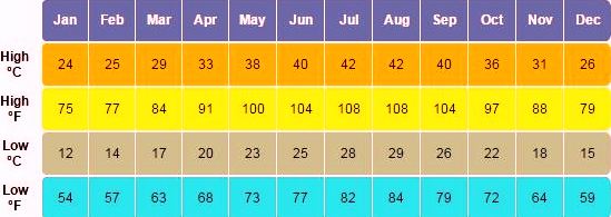 Abu Dhabi Temperature